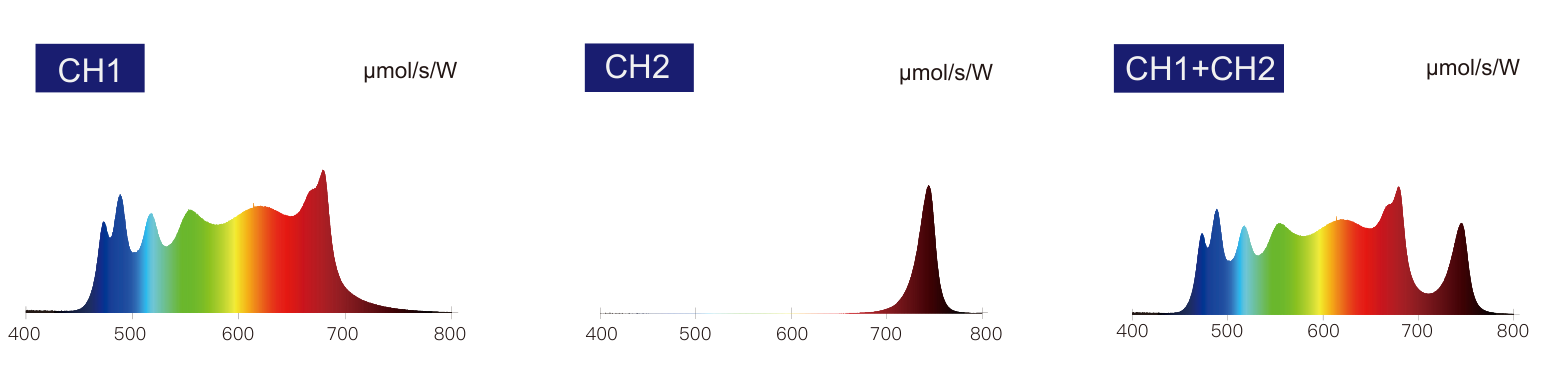 Under-canopy 150W Pro spectrum chart