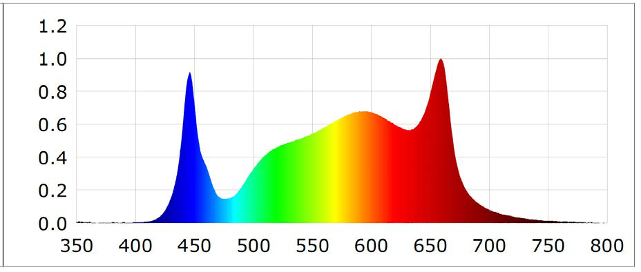 GLMF-700E spectrum chart