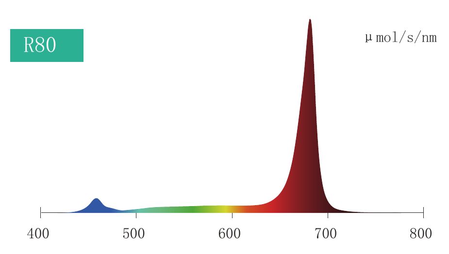 R80 under-canopy spectrum chart